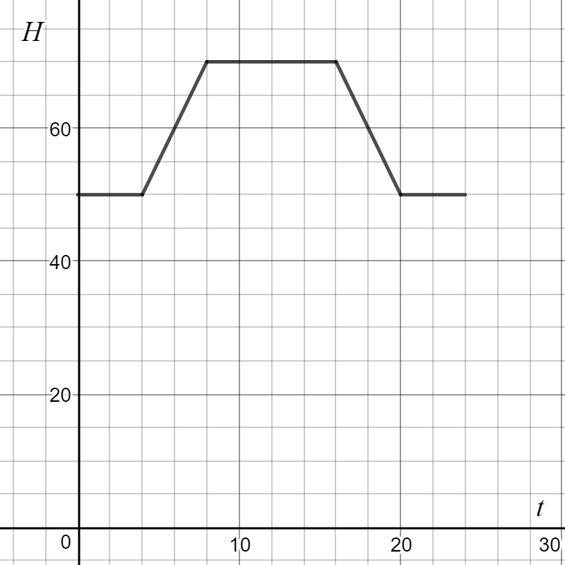 The graph of \(H\) is a piecewise linear function over the interval \(0 \le t \le 24\text{.}\) It starts at \(H = 50\text{,}\) rises to \(H = 70\) between \(t = 4\) and \(t = 8\text{,}\) remains constant at \(H = 70\) until \(t = 16\text{,}\) then decreases back to \(H = 50\) by \(t = 20\text{,}\) and stays at \(H = 50\) for the remainder of the interval. The graph consists of horizontal and slanted segments forming a trapezoidal shape.