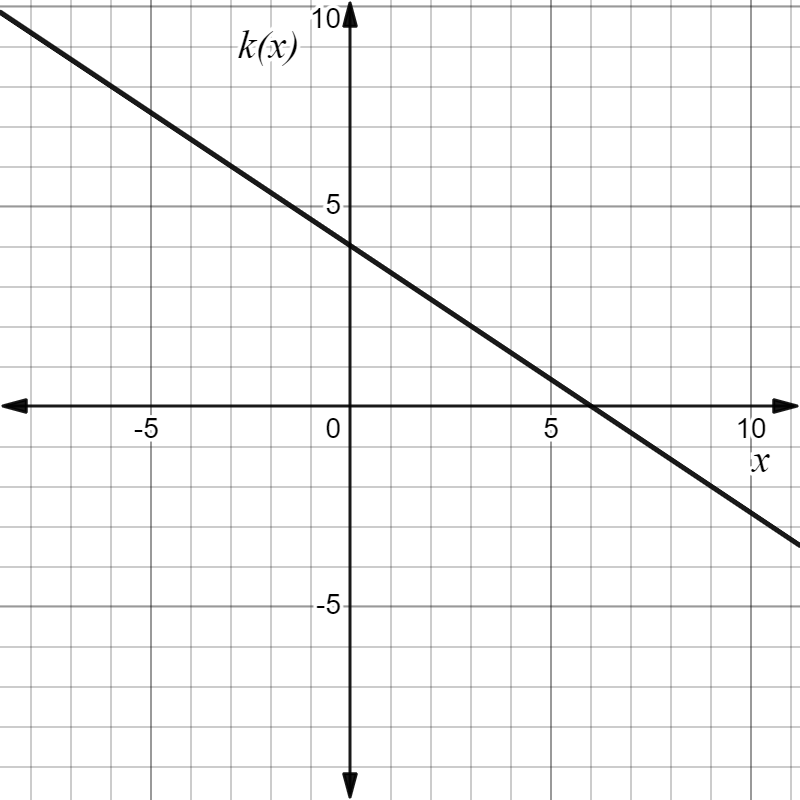 The graph of \(k(x)\) is a straight line with negative slope. It intersects the vertical axis at \(k(0)= 4\) and crosses the horizontal axis at \(x = 6\text{.}\) The function decreases steadily as \(x\) increases.