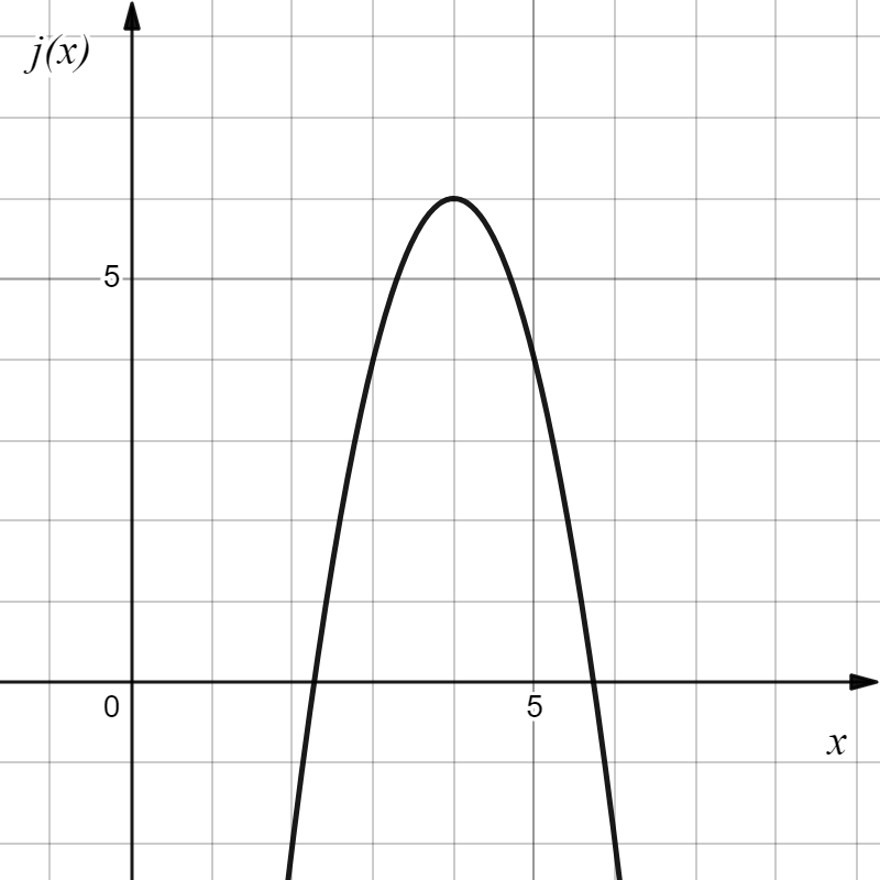 The graph of \(j(x)\) is a downward-opening parabola. The vertex is at \((4, 6)\text{,}\) which is the maximum point of the curve. The graph crosses the horizontal axis at two points, \(x \approx 2\) and \(x \approx 6\text{,}\) and decreases on both sides of the vertex.