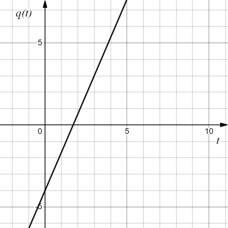 The graph of \(q(t)\) is a straight line with positive slope. It intersects the vertical axis at \(q(0) = -4\) and crosses the horizontal axis near \(t \approx 2\text{.}\) The function increases steadily as \(t\) increases.