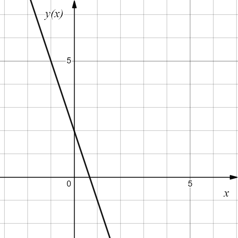 The graph of \(y(x)\) is a straight line with negative slope. It intersects the vertical axis at \(y(0) = 2\) and crosses the horizontal axis near \(x \approx 1\text{.}\) The function decreases steadily as \(x\) increases.