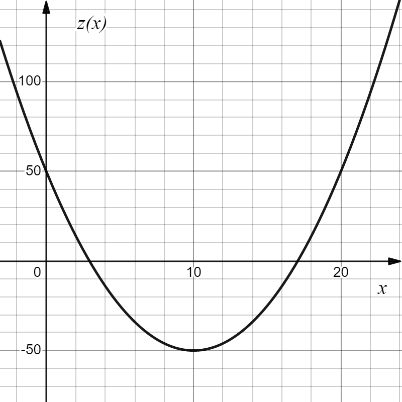 The graph of \(z(x)\) is an upward-opening parabola. The vertex is at \((10, -50)\text{,}\) which is the minimum point of the curve. The graph crosses the horizontal axis at two points, at \(x = 3\) and \(x = 17\text{,}\) and increases on both sides of the vertex.