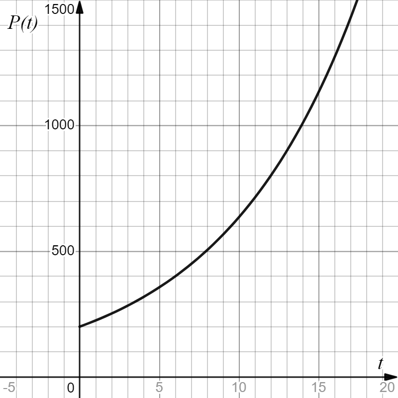 The graph of \(P(t)\) is an upward-curving exponential-like function. It starts at \((0, 200)\) and rises increasingly steeply as \(t\) increases. By \(t = 8\text{,}\) the value is 500, and by \(t = 17\text{,}\) it is about 1400. The curve shows continuous growth with accelerating rate.