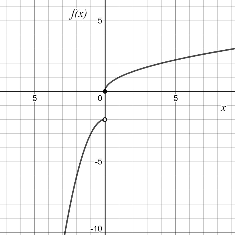 The graph of \(f(x)\) consists of two separate curves. For \(x > 0\text{,}\) the curve starts at the origin and increases gradually, forming a concave-down shape. For \(x < 0\text{,}\) the curve decreases steeply and approaches negative infinity as \(x\) moves left, forming a concave-down shape. There is a filled circle at \((0, 0)\) and an open circle at \((0, -3)\text{,}\) indicating a jump discontinuity at \(x = 0\text{.}\)