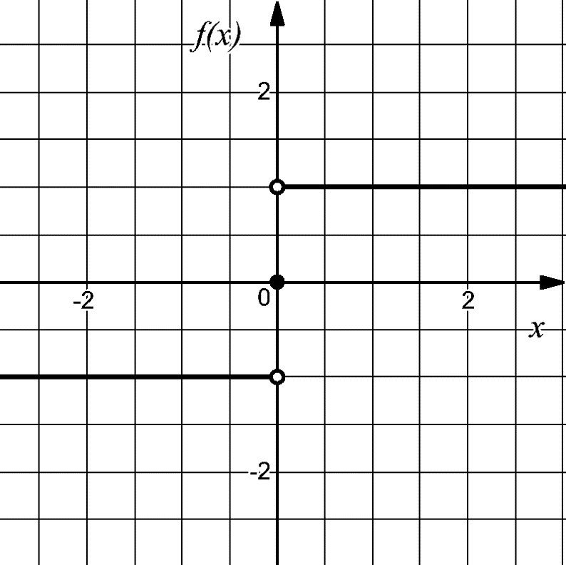 The graph of \(f(x)\) is a piecewise constant (step) function with a jump at \(x = 0\text{.}\) For \(x > 0\text{,}\) the graph is a horizontal line at \(y = 1\) with an open circle at \((0, 1)\text{.}\) For \(x < 0\text{,}\) the graph is a horizontal line at \(y = -1\) with an open circle at \((0, -1)\text{.}\) At \(x = 0\text{,}\) there is a filled point at \((0, 0)\text{,}\) indicating \(f(0) = 0\text{.}\) The function is discontinuous at \(x = 0\text{.}\)