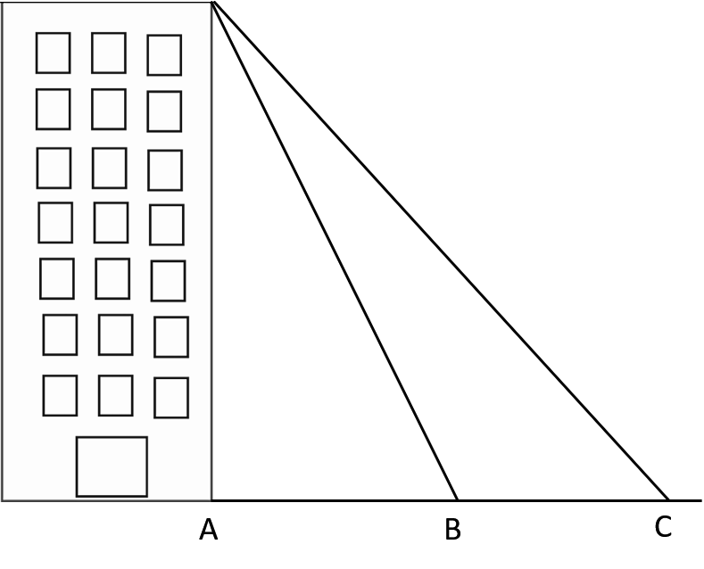 An image showing a building. To the right of the building there are three points labeled on the ground, A, B and C. There are lines connecting the top of the building to points B and C.