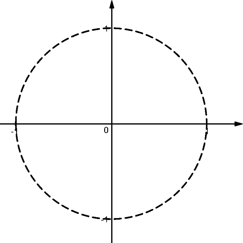 A unit circle centered at the origin on an x–y coordinate plane. The circle is drawn with a dashed outline and intersects the axes at (1, 0), (0, 1), (-1, 0), and (0, -1). The horizontal x-axis and vertical y-axis pass through the origin and are marked with arrows indicating the positive directions.