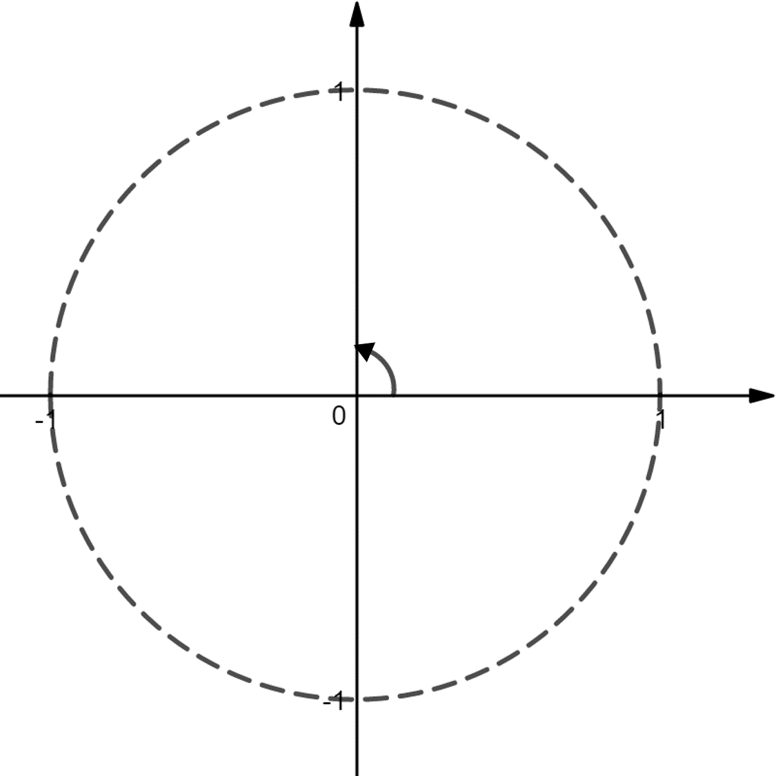 A unit circle centered at the origin on an x–y coordinate plane. The x-axis is horizontal and the y-axis is vertical, with arrows indicating the positive directions. The circle has radius one and is drawn with a dashed outline, intersecting the axes at (1, 0), (0, 1), (-1, 0), and (0, -1). An angle is shown at the origin, measured counterclockwise from the positive x-axis toward the positive y-axis, indicated by a curved arrow.