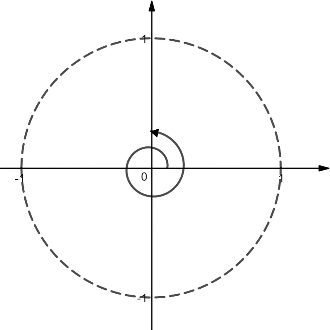 A unit circle centered at the origin on an x–y coordinate plane, drawn with a dashed outline and intersecting the axes at (1, 0), (0, 1), (-1, 0), and (0, -1). The x-axis is horizontal and the y-axis is vertical, with arrows indicating positive directions. At the origin, a spiral arrow indicates an angle measured counterclockwise from the positive x-axis that wraps around the origin more than once, illustrating an angle greater than one full revolution.