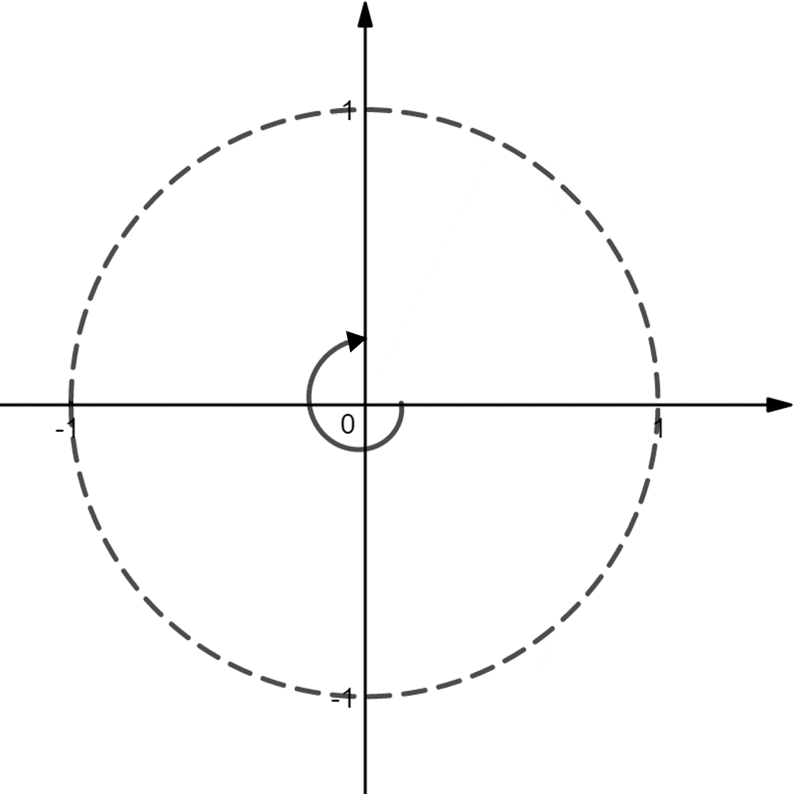 A unit circle centered at the origin on an x–y coordinate plane, drawn with a dashed outline and intersecting the axes at (1, 0), (0, 1), (-1, 0), and (0, -1). The x-axis is horizontal and the y-axis is vertical, with arrows indicating the positive directions. An angle is shown at the origin, measured counterclockwise from the positive x-axis toward the positive y-axis, indicated by a curved arrow that does not complete a full rotation.