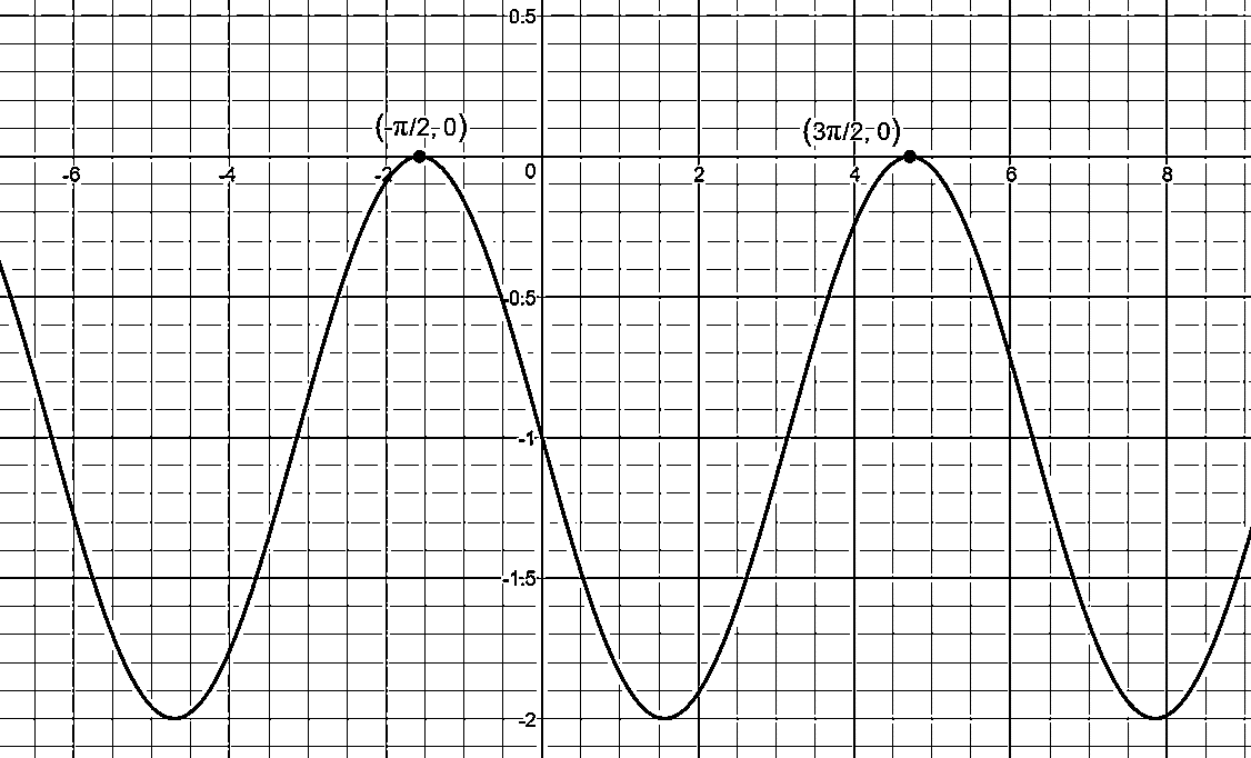 A graph of a trigonometric function drawn on a coordinate grid. The horizontal axis is labeled in radians and includes values such as negative six, negative four, negative two, zero, two, four, six, and eight. The vertical axis ranges approximately from zero at the top to negative two at the bottom. The graph has a maximum at \((-pi/2, 0)\) and another maximum at \((3pi/2, 0)\text{.}\)