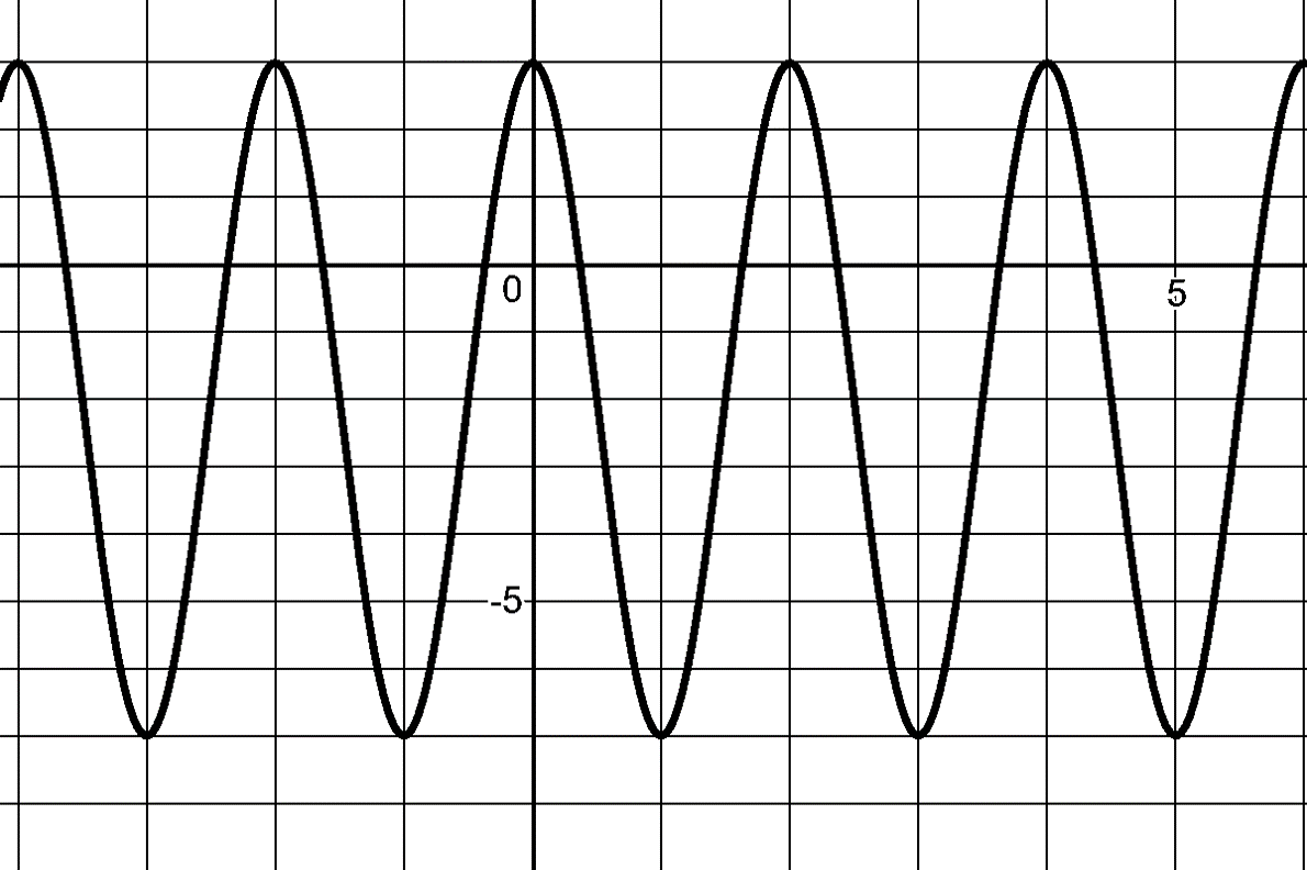 A graph of a periodic trigonometric function on a coordinate grid. The horizontal axis is marked with values including zero and five, and the vertical axis is marked with values including zero and negative five. The graph consists of repeating smooth curves with a maximum at \((0,3)\) and a minimum at \((1,-7)\text{.}\)