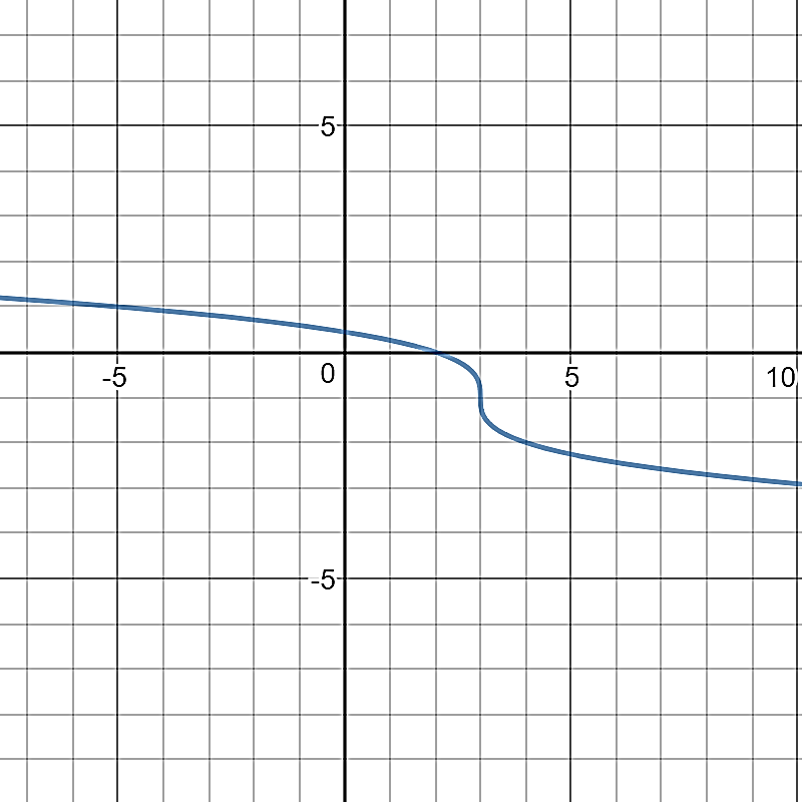 A smooth curve that decreases across the grid, flattening near the origin and then bending more sharply downward around \(x = 3\text{.}\) The function appears to have an inflection point at \((3, -1)\text{.}\) The visible grid shows x-values from about -6 to 10 and y-values from about -6 to 6.