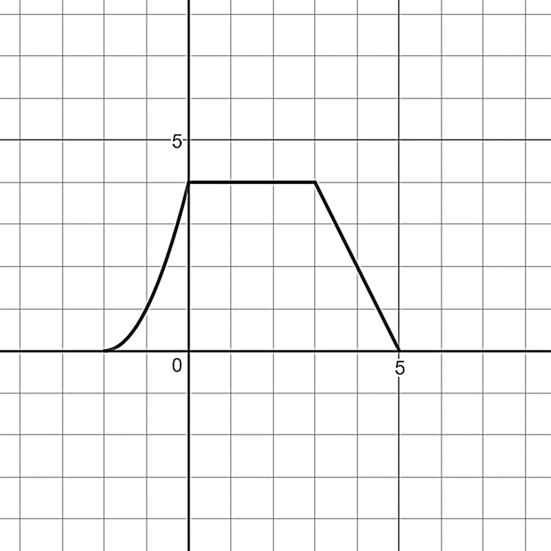 A graph showing a piecewise function on a coordinate grid. The curve starts at \((-2,0)\text{,}\) rises smoothly to \((0, 4)\text{,}\) then remains constant at \(y = 4\) until \(x = 3\text{.}\) After that, the graph decreases linearly to \((5, 0)\text{.}\) The visible grid shows x-values from about -2 to 6 and y-values from about -2 to 6.