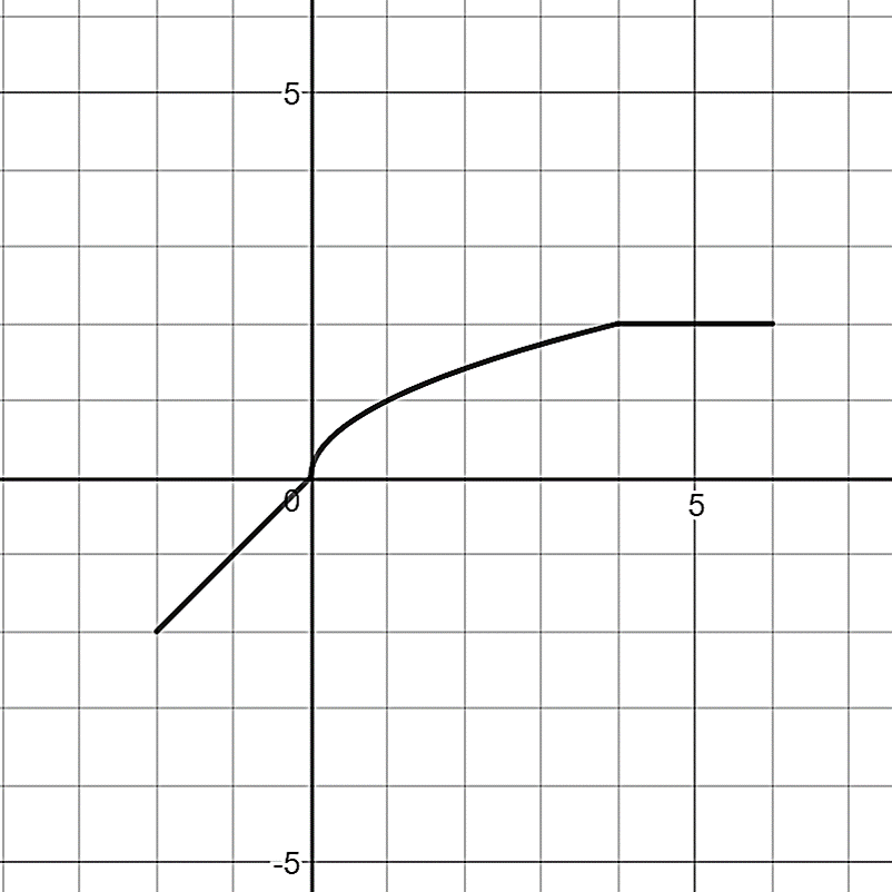 A graph of a function on a coordinate plane composed of multiple pieces. The graph begins at (-2,-2) and increases at a constant rate up to the origin. At x = 0, the graph transitions smoothly into a curved segment that increases and levels off until (2,4). At (2,4) the graph transitions to a horizontal line at y=2 and ends at (6,2).