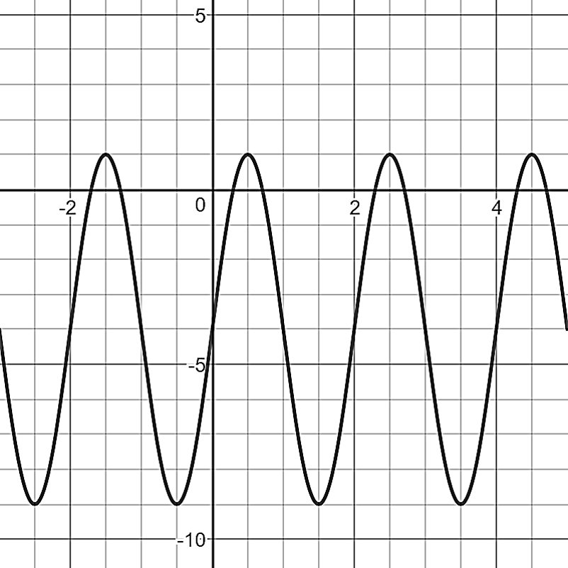 A graph of a periodic, wave-shaped function on a coordinate grid. The function oscillates above and below the x-axis with repeating peaks at y = 1 and troughs at y = −9. Several full cycles are shown between x = −3 and x = 5, indicating a constant amplitude and regular period.