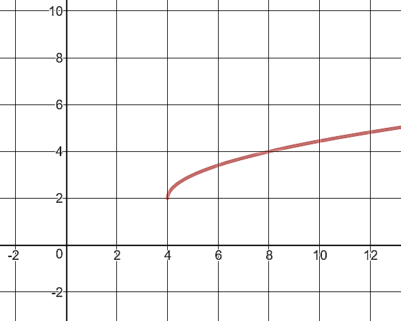 A curve representing the function \(y = \sqrt(x - 4) + 2\text{.}\) The graph starts at the point (4, 2) and increases slowly as x moves to the right, passing through \((8,4)\text{.}\) The horizontal axis ranges approximately from -2 to 14, and the vertical axis ranges from -2 to 10.
