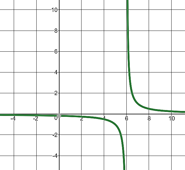 A graph representing the function \(y = \dfrac{1}{x - 6}\text{.}\) The curve approaches a vertical asymptote at \(x = 6\) and a horizontal asymptote at \(y = 0\text{.}\) The graph decreases toward negative infinity as x approaches 6 from the left and increases toward positive infinity as x approaches 6 from the right. The axes range approximately from -5 to 12 horizontally and -4 to 12 vertically.