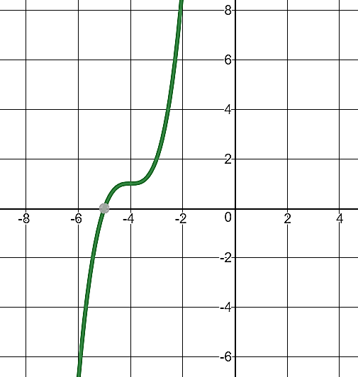 A curve representing the function \(y = (x + 5)^3\) with an inflection point at \((-4, 1)\text{.}\) The graph decreases steeply for x less than -6, flattens near the inflection point, and then rises sharply for x greater than -3. The horizontal axis ranges approximately from -8 to 4, and the vertical axis from -6 to 8.