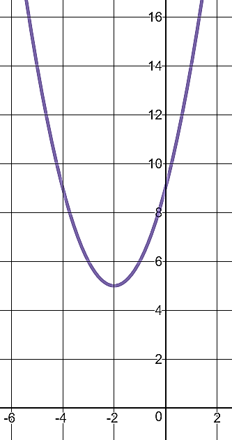 A parabola opening upward with its vertex at \((-2, 5)\text{.}\) The curve passes \((0, 9)\) on the y-axis, indicating a vertical shift above the origin. The visible window shows x-values approximately from -6 to 2 and y-values from 0 to 16.