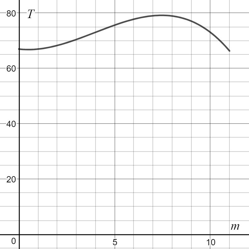 The graph of \(T\) is a smooth curve that starts near \(T = 66\) at \(m = 0\text{,}\) rises gradually, and reaches a maximum of about \(T = 80\) near \(m \approx 7\text{.}\) After the peak, the curve decreases slightly, ending near \(T = 66\) at \(m = 11\text{.}\) The overall shape is a gentle rise and fall, indicating a single peak.