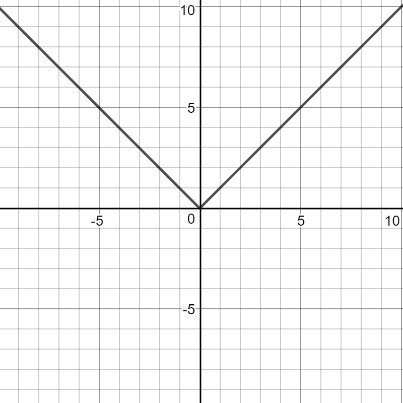 A V-shaped graph representing the function \(y = |x|\text{.}\) The vertex is at the origin (0, 0), with one ray extending upward to the right through (10, 10) and the other upward to the left through (-10, 10). The axes are labeled with values from -10 to 10.