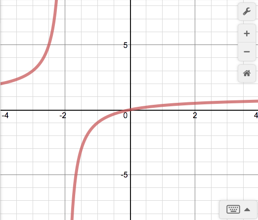 A curve representing a rational function with a vertical asymptote near \(x = -2\) and a horizontal asymptote near \(y = 0\text{.}\) The graph decreases steeply toward negative infinity as x approaches -2 from the right and rises toward positive infinity as x approaches -2 from the left. For large positive x-values, the curve approaches the x-axis. The visible grid shows x-values from about -4 to 4 and y-values from about -6 to 6.