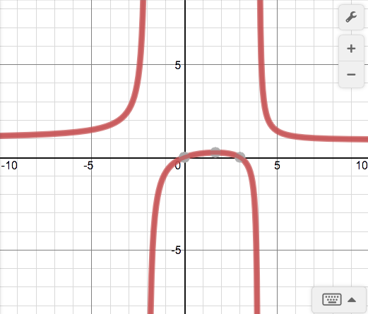 A curve representing a rational function with two vertical asymptotes near \(x = -4\) and \(x = 4\text{.}\) The graph rises steeply toward positive infinity as x approaches each asymptote from one side and falls toward negative infinity from the other. Between the asymptotes, the curve dips below the x-axis and then rises slightly, forming a local maximum near the origin. The visible grid shows x-values from about -10 to 10 and y-values from about -6 to 6.