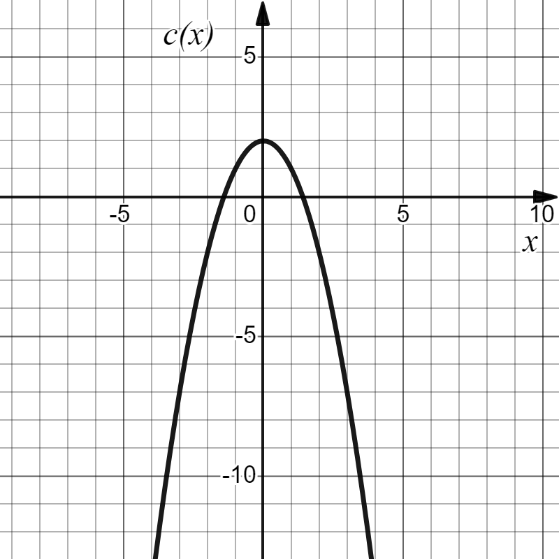The graph of \(c(x)\) is a downward-opening parabola. The vertex is at \((0, 2)\text{,}\) which is the maximum point of the curve. The graph crosses the horizontal axis at two points, near \(x \approx -2\) and \(x \approx 2\text{,}\) and decreases on both sides of the vertex.