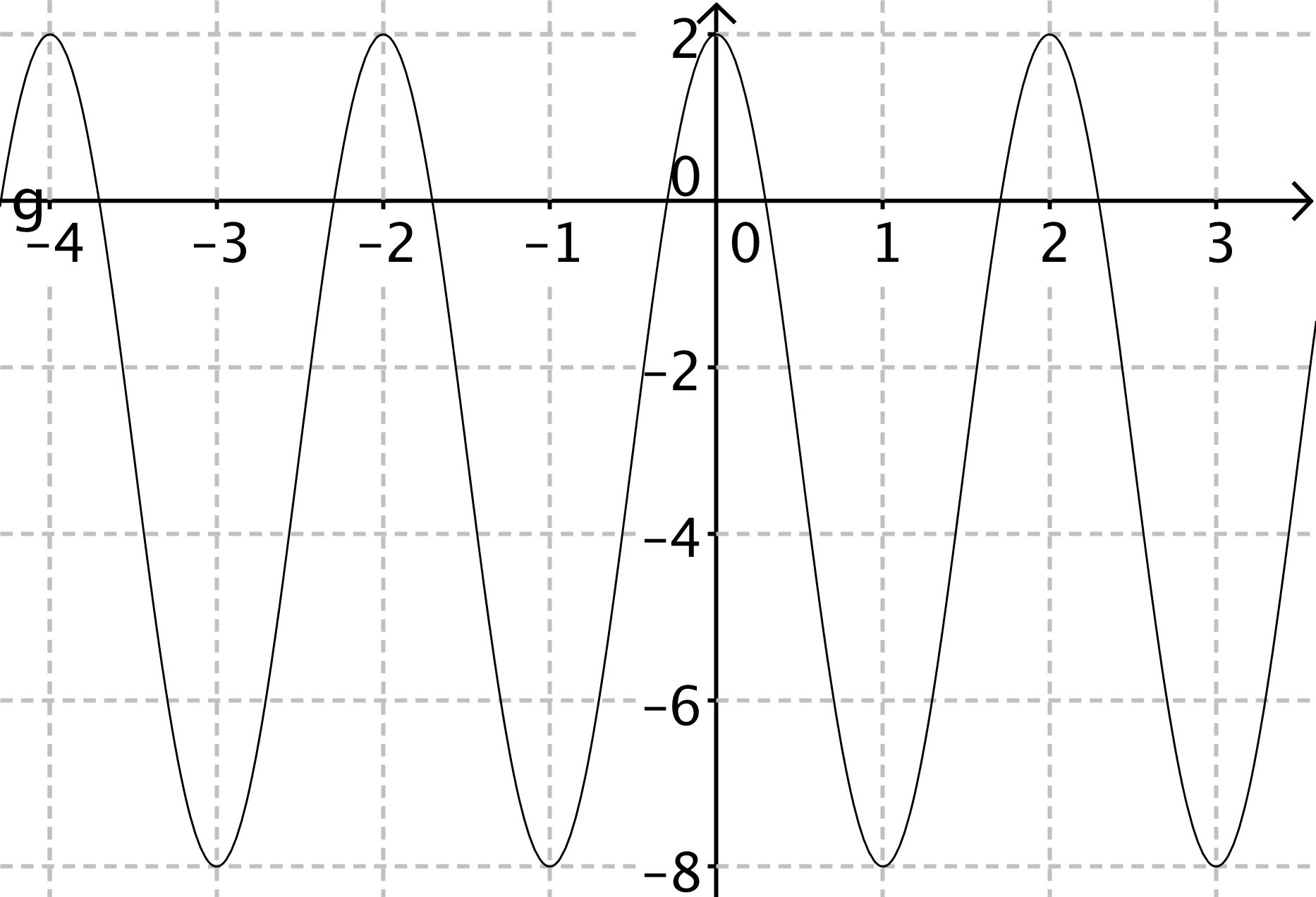 A trigonometric graph with moderate frequency showing repeating peaks and valleys across the interval from about x = -4 to x = 3. There is a maximum at (0,2) and a minimum at (1,-8).