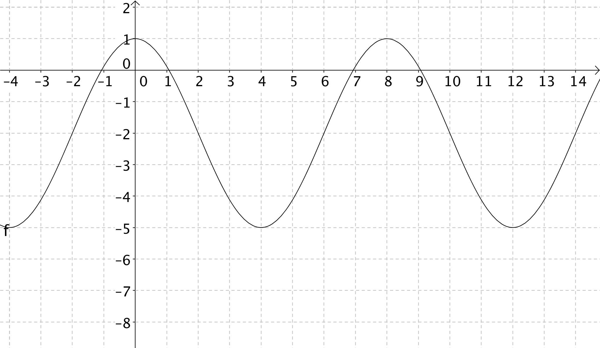 A graph of a sinusoidal function on a coordinate plane. The curve oscillates smoothly between a maximum value at y = 1 and a minimum value at y = −5, with a midline at  y = −2. The graph has a peak at x = 0 and another x = 8, and troughs at x = 4 and x = 12, indicating a repeating wave pattern.