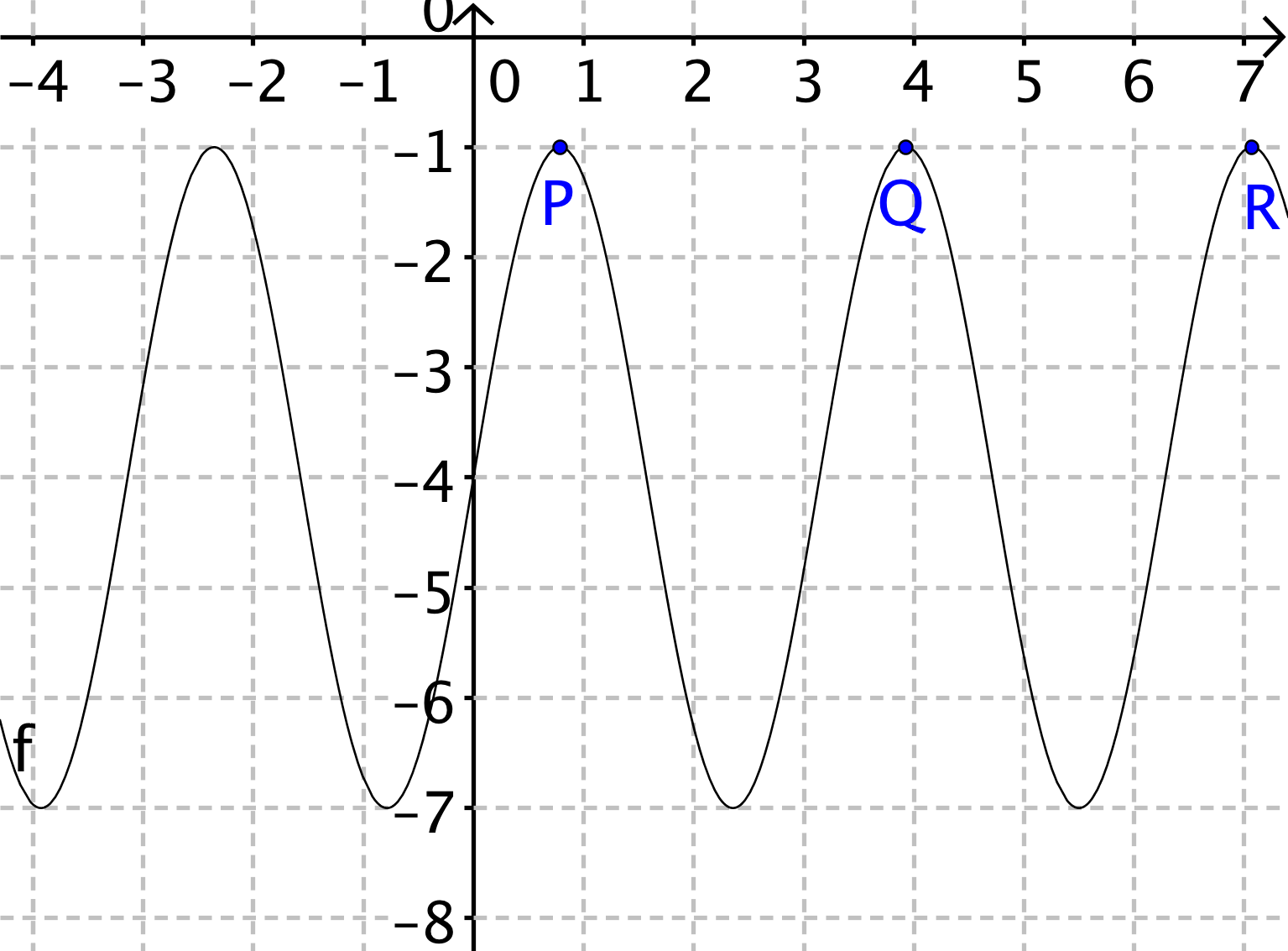 A graph of a periodic function on a coordinate grid. The horizontal axis is marked from approximately negative four to seven, and the vertical axis ranges from about negative eight to zero. Three points labeled P, Q, and R appear at successive peaks of the graph, evenly spaced along the horizontal axis.