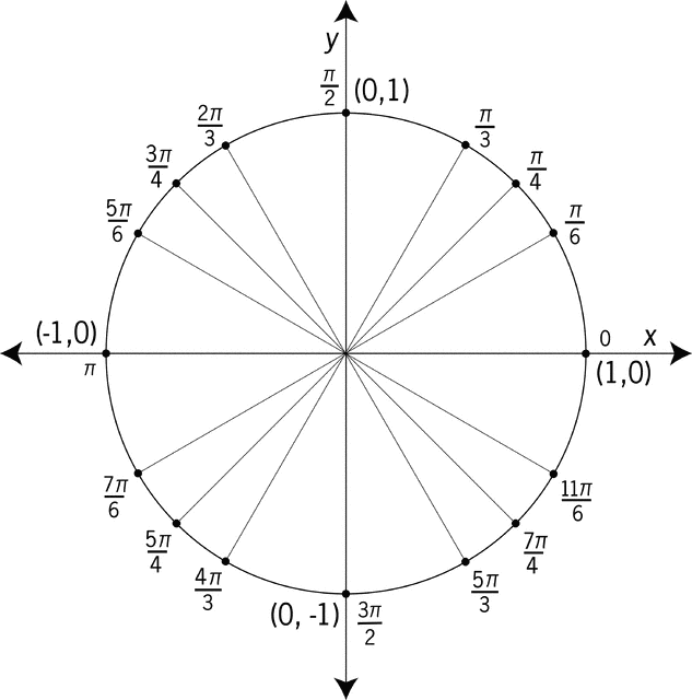 A unit circle centered at the origin on an x–y coordinate plane. The positive x-axis points to the right and the positive y-axis points upward. Points on the circle are labeled with common radian measures, including 0 at (1,0), pi over two at (0,1), pi at (-1,0), and three pi over two at (0,-1), along with pi over six, pi over four, pi over three, five pi over six, and their corresponding angles in the other quadrants.