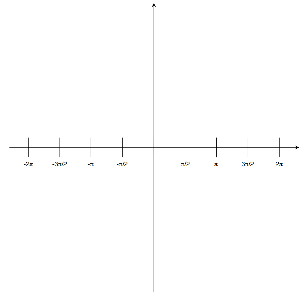 A coordinate plane showing a horizontal axis labeled in radians from negative two pi to positive two pi. Tick marks are labeled at negative three pi over two, negative pi, negative pi over two, pi over two, pi, three pi over two, and two pi. The vertical axis passes through the origin and both axes have arrows indicating positive direction.