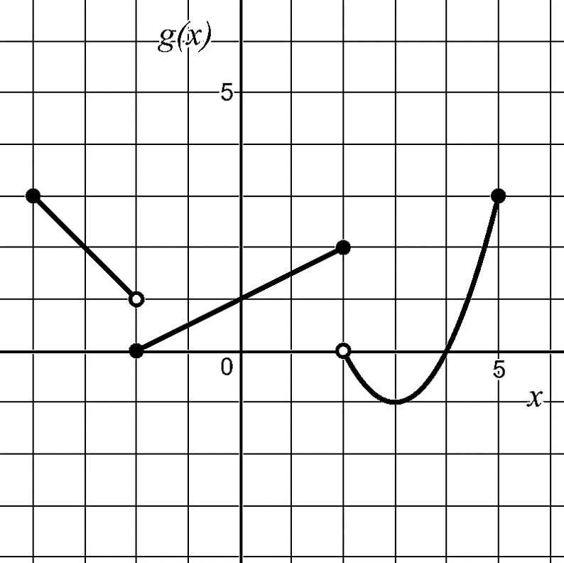 A piecewise graph of g(x) appears on a coordinate grid. It begins with a solid point at (-4, 2) connected by a decreasing line to an open circle at (-2, 0.5). From that open circle, the graph continues downward to a solid point at (-1, 0). A rising line segment connects (-1, 0) to a solid point at (2, 2). Farther right, there is an open circle at (4, -1), and from that point the graph becomes a smooth upward-curving parabola ending at a solid point at (5, 3). Open circles indicate values where the function is not defined, and solid circles show defined points.