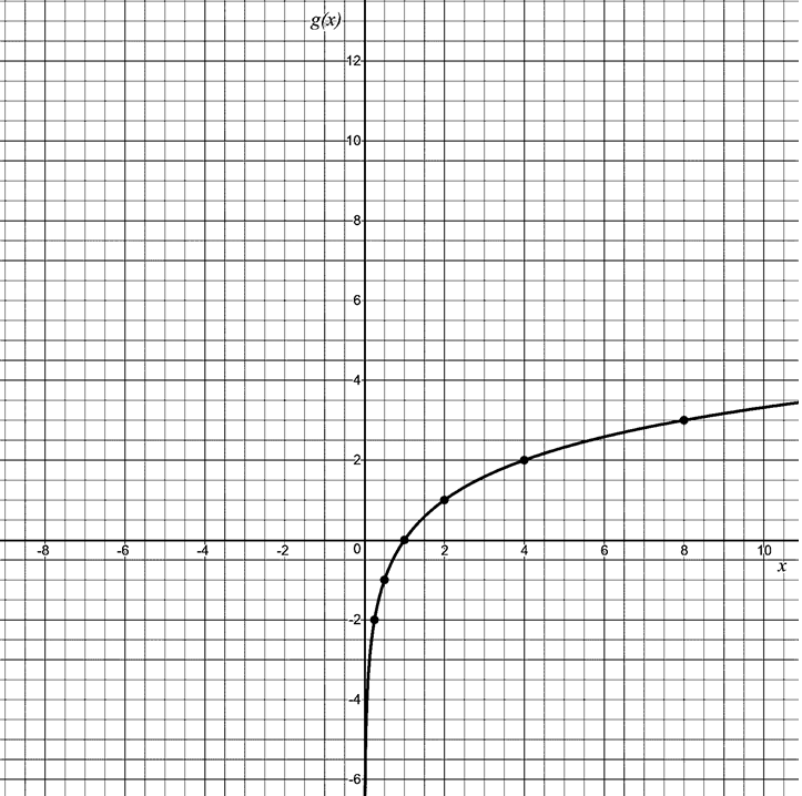 A graph of the logarithmic function g of x equals log base two of x. The curve increases slowly, passes through the points (1, 0), (2, 1), (4, 2), and (8, 3), and has a vertical asymptote at x equals 0.
