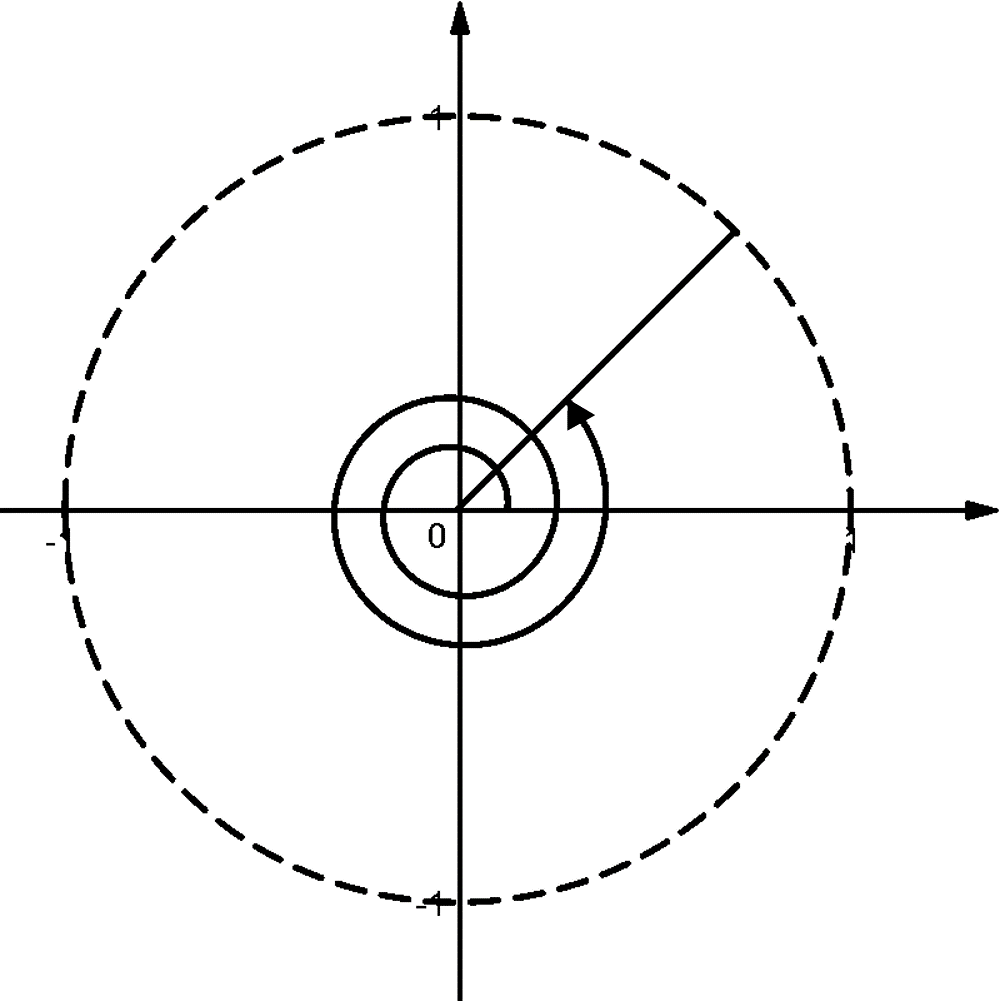 A unit circle centered at the origin on an x–y coordinate plane, drawn with a dashed circumference and intersecting the axes at (1, 0), (0, 1), (-1, 0), and (0, -1). The x-axis is horizontal and the y-axis is vertical, with arrows indicating the positive directions. An angle is shown starting from the positive x-axis and rotating counterclockwise around the origin more than once, indicated by concentric circular arcs near the center. A ray extends from the origin into the first quadrant, showing the terminal side of the angle after multiple rotations.