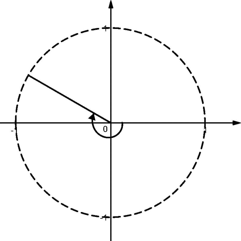 A unit circle centered at the origin on an x–y coordinate plane, drawn with a dashed circumference and intersecting the axes at (1, 0), (0, 1), (-1, 0), and (0, -1). The positive x-axis extends to the right and the positive y-axis extends upward, both marked with arrows. An angle is shown starting from the positive x-axis and rotating counterclockwise to a terminal side that lies in Quadrant II. The terminal ray extends from the origin to a point on the dashed circle in the upper left region, and a curved arrow near the origin indicates the direction of rotation.