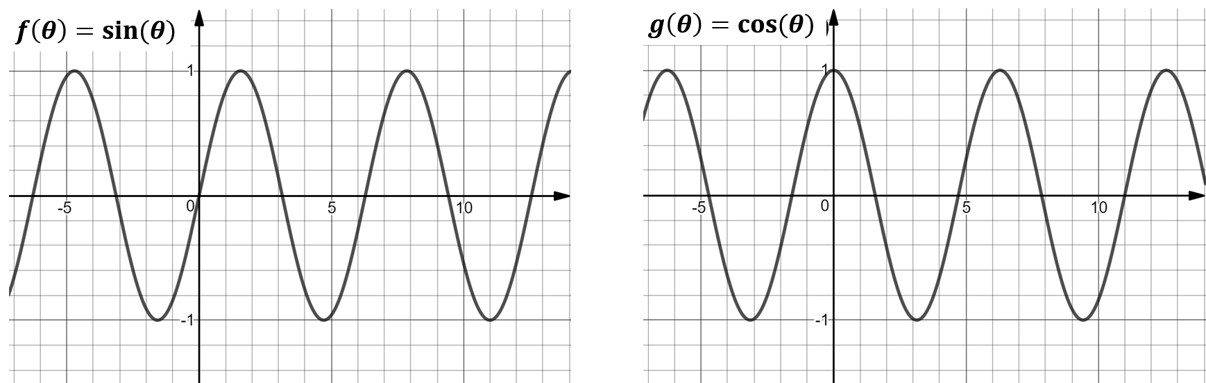 Two graphs shown side by side on coordinate grids. The graph on the left represents the function f of theta equals sine of theta. It oscillates between negative one and one, crosses the horizontal axis at multiples of pi, and passes through the origin. The graph on the right represents the function g of theta equals cosine of theta. It also oscillates between negative one and one, reaches a maximum value of one at theta equals zero, and has the same period as the sine graph. Both graphs are drawn on grids with labeled axes and evenly spaced tick marks.