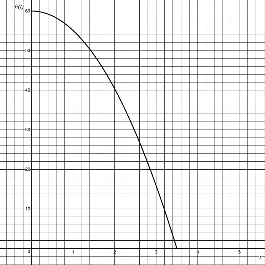 A smooth curve starts near the point (0, 60) on a grid and decreases gradually at first, then more steeply as t increases. By about t = 3.5, the curve reaches a height of 0. The graph shows a quantity that begins around 60 and steadily declines to 0 over the first few units of time.