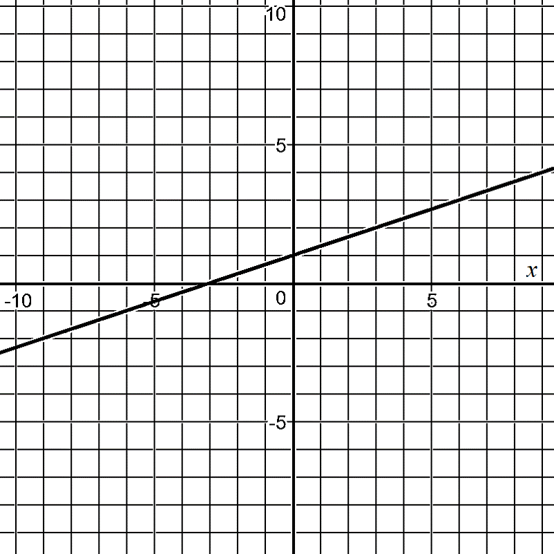 A coordinate grid showing a straight line with positive slope. The line rises from left to right, crossing the y-axis at y equals 1 and crossing the x-axis at x equals negative 3.