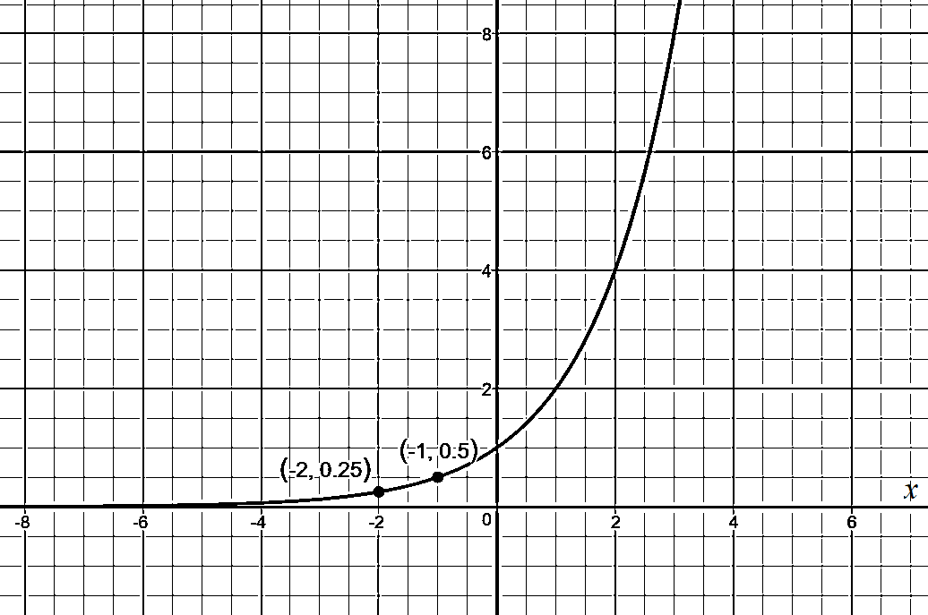 A coordinate grid showing an exponential curve that increases slowly for negative x-values and then rises rapidly for positive x-values. The curve passes through the points (-2, 0.25), (-1, 0.5), and (0, 1), illustrating exponential growth.