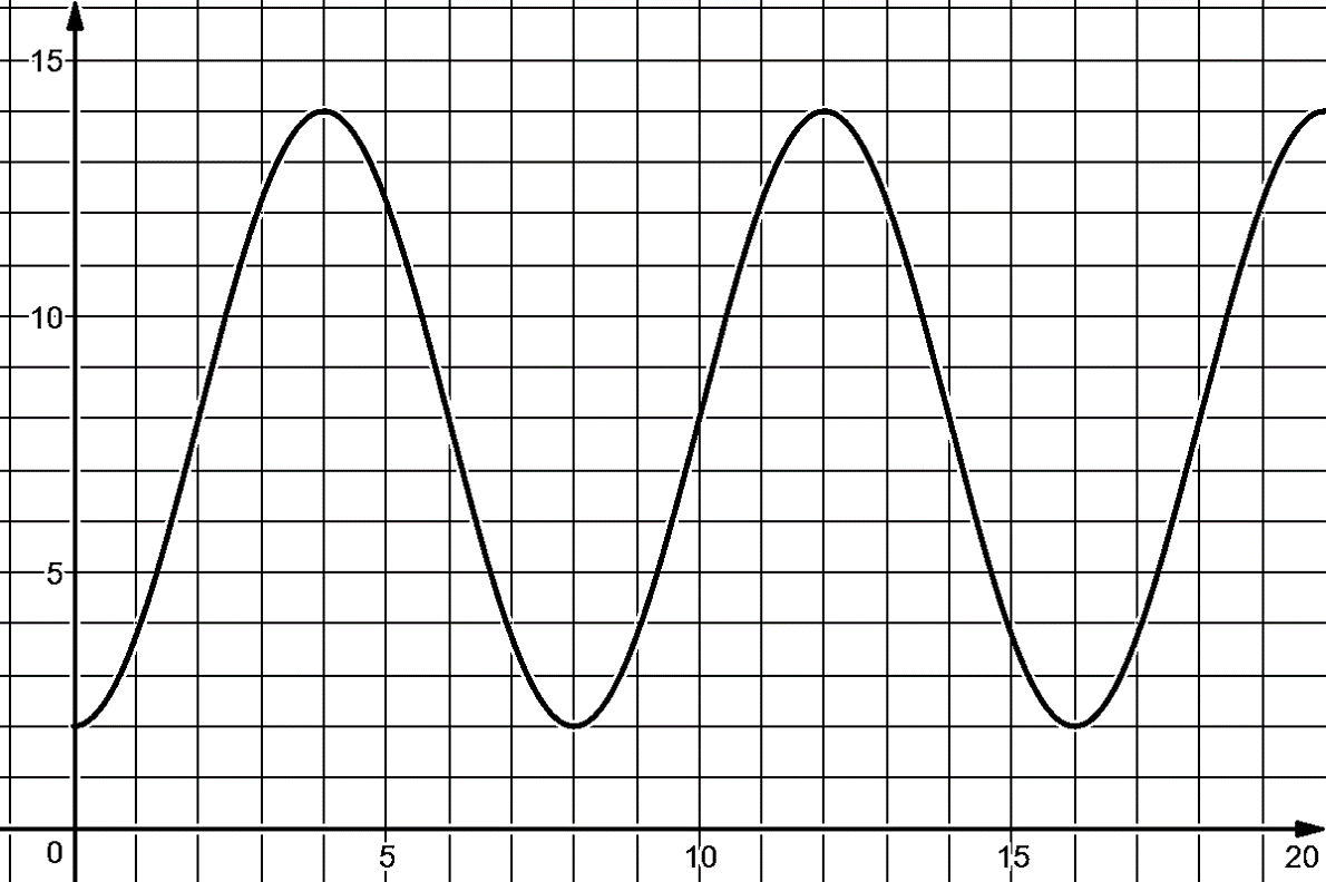 The graph shows a smooth, wave-like curve oscillating between 2 and 13 on the vertical axis over the interval 0 to 20 on the horizontal axis. The curve has three peaks and two troughs, indicating a repeating pattern with a period of 8 units. The peaks occur at horizontal values of 4, 12, and 20, and the troughs at 8 and 16.