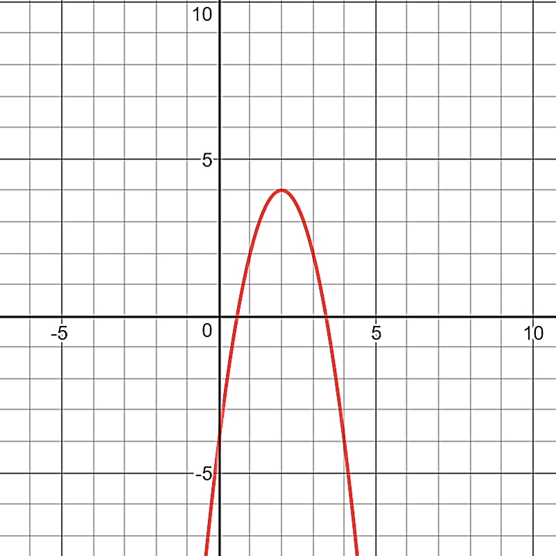 A parabola opening downward with its vertex at \((2, 4)\text{.}\) The curve crosses the y-axis below the origin and extends downward on both sides. The visible grid shows x-values from about -6 to 10 and y-values from -10 to 10.