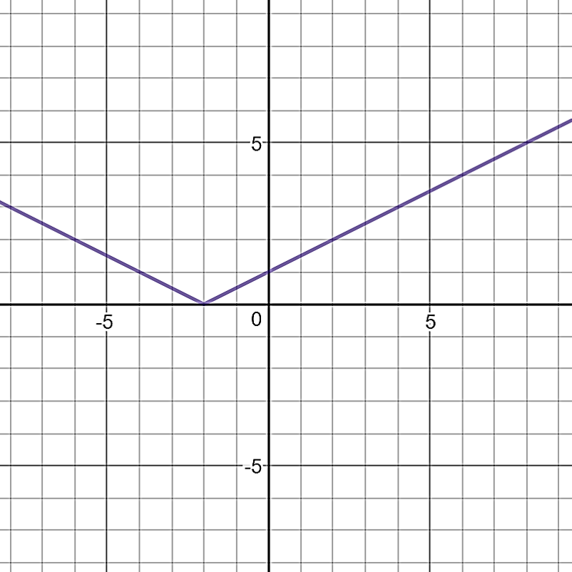 A graph of a V-shaped function on a coordinate grid. The graph has a vertex at (−2, 0). To the right of the vertex, the graph increases linearly, passing through the point (0,1). To the left of the vertex, the graph decreases linearly.