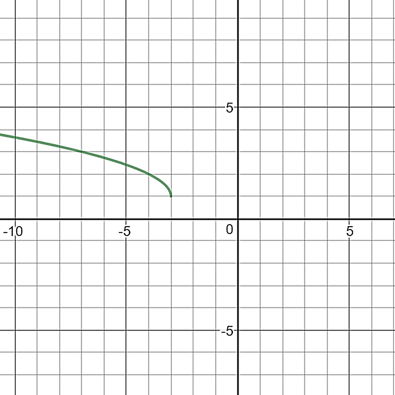 A graph of a decreasing curved function on a coordinate grid, shown only for negative x-values. The curve decreases from left to right and ends at the point (−3, −1).