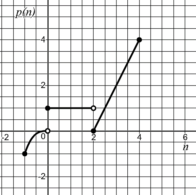 A smooth decreasing curve is drawn on a square grid. It begins high on the left at the point (0, 60), then slopes downward, becoming steeper as it moves to the right. The curve reaches the horizontal axis at about (3.5, 0). The graph shows a value that starts at 60 and drops steadily to 0 over the first several units of time.