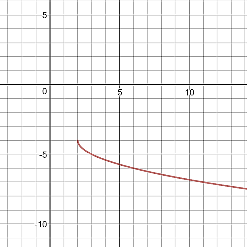 A graph of a decreasing function defined for positive x-values. The curve begins near the point (2, −4) and decreases gradually as x increases, moving downward to the right.