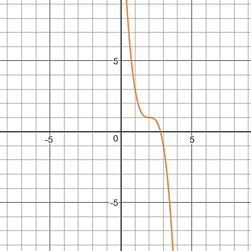 A graph of a decreasing function on a coordinate grid. The curve descends steeply from the upper left, flattens briefly near (2, 1), and then continues downward to the lower right.