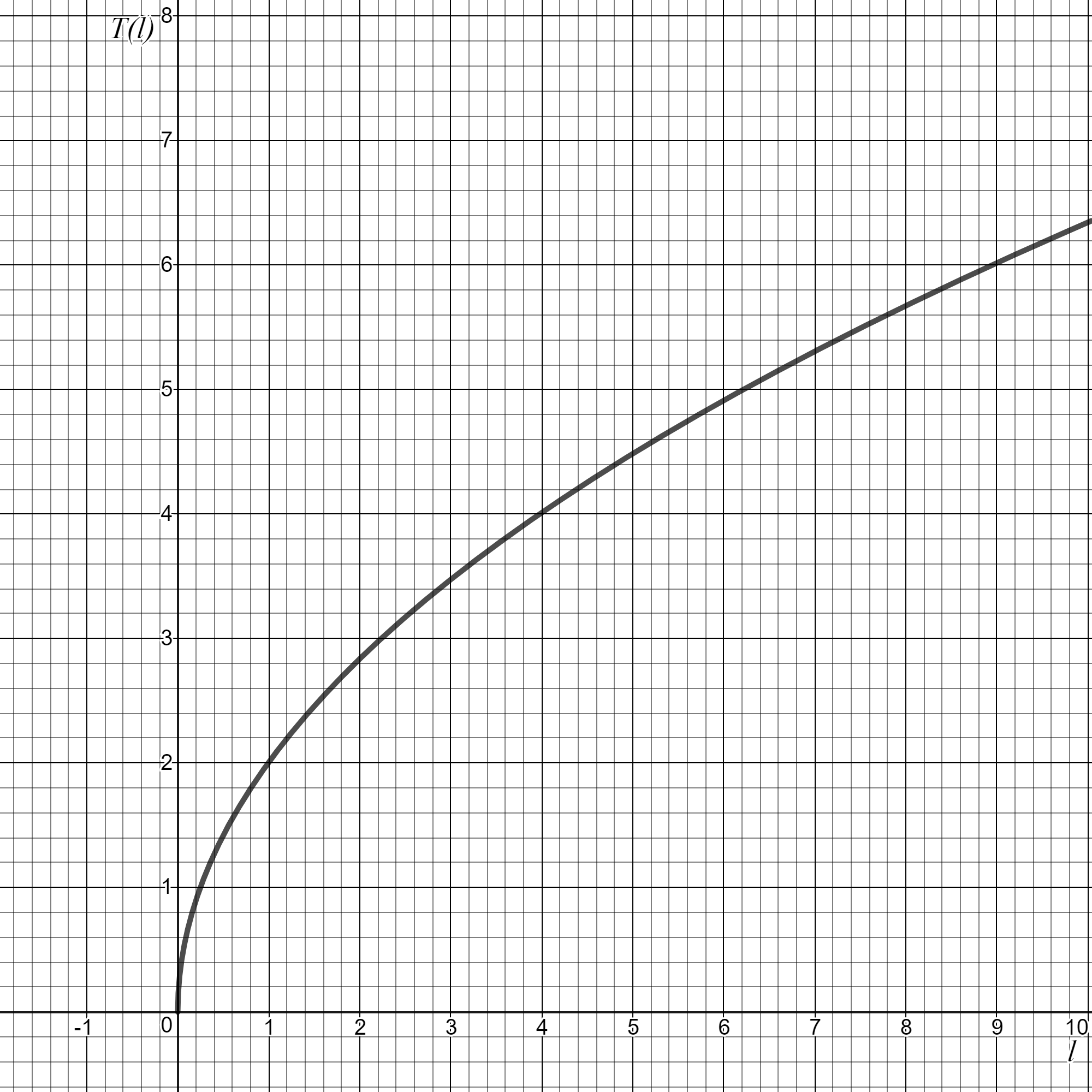 A graph of the function T of l. The curve begins at the origin and increases as l increases, rising quickly at first and then more slowly. The graph is increasing and concave down, with T(l) near 2 when l is about 1 and near 6 when l is about 9.